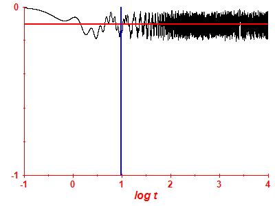 Survival probability log